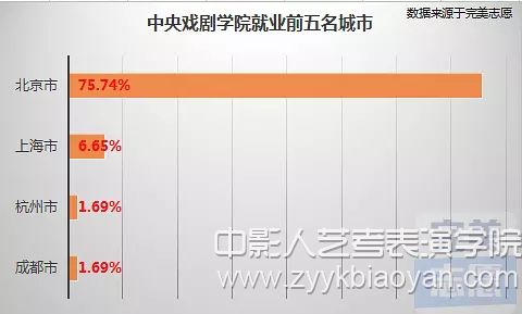 中央戲劇學(xué)院就業(yè)前五名城市.jpg