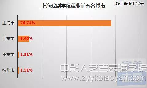 上海戲劇學(xué)院就業(yè)前五名城市.jpg